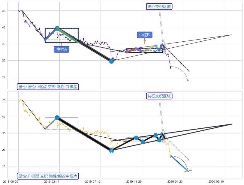 突破整理 ➕ 缠论中枢点