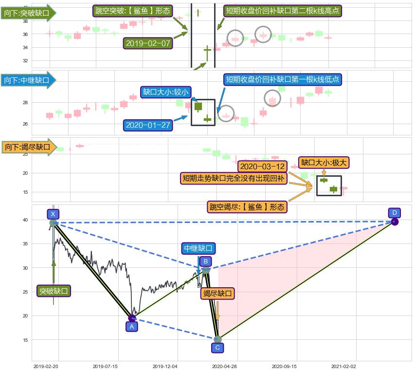 跳空缺口➕谐波(XABCD)
