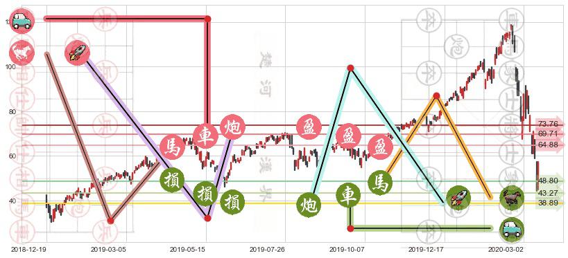 纳指3X做多-ProShares(usTQQQ)止盈止损位分析