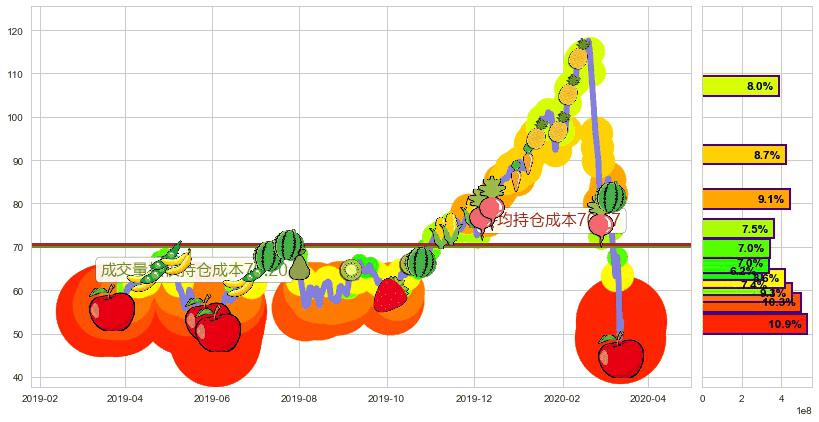 纳指3X做多-ProShares(usTQQQ)持仓成本图-阿布量化