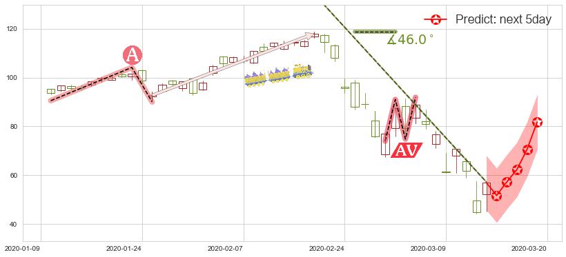 纳指3X做多-ProShares(usTQQQ)价格预测图-阿布量化