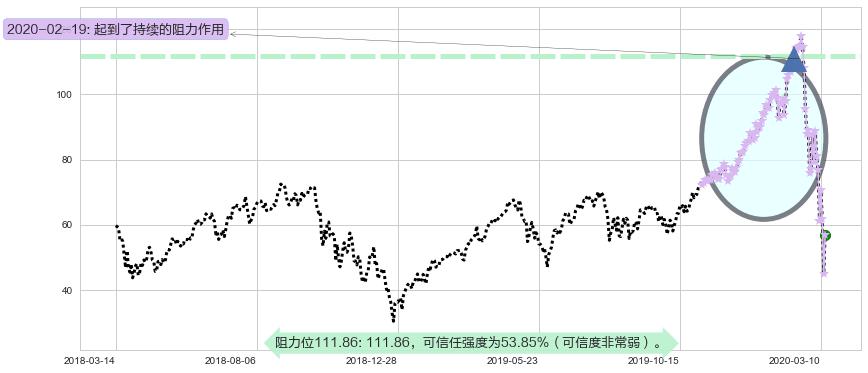 纳指3X做多-ProShares阻力支撑位图-阿布量化