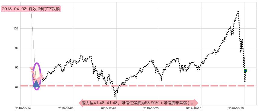 纳指3X做多-ProShares阻力支撑位图-阿布量化