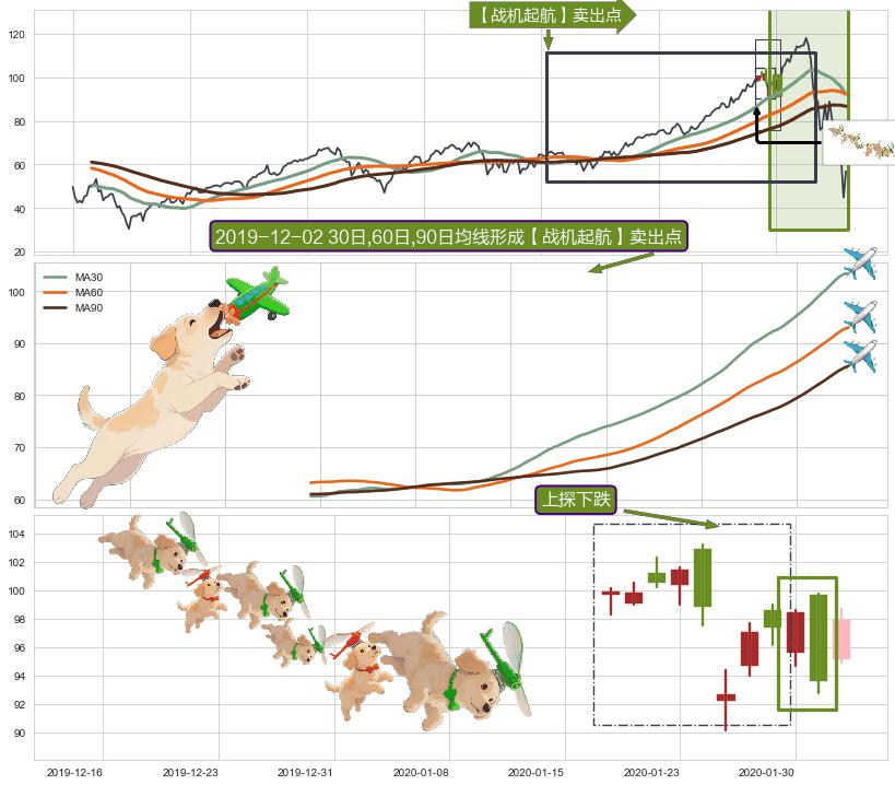 上探下跌+下跌抵抗+下跌孤独十字星+吊颈线（上吊线）+阴包阳(穿头破脚)+下降插入线（坠落线）+下跌Pinbar组合信号 ➕ 【战机起航】卖出点