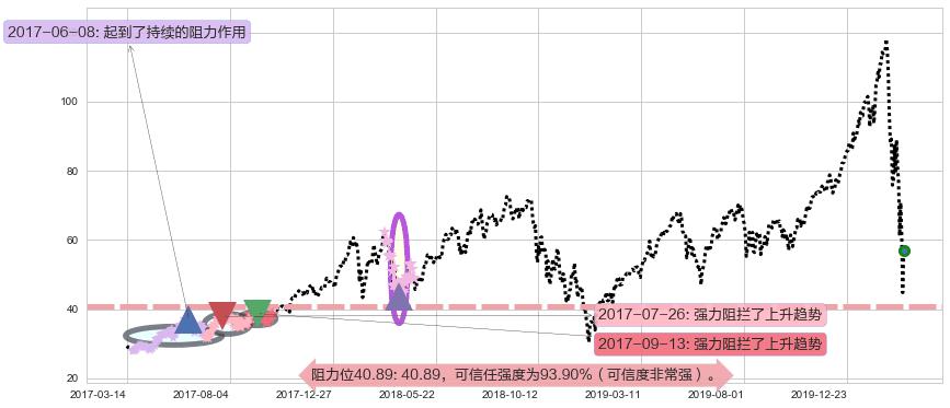 纳指3X做多-ProShares阻力支撑位图-阿布量化