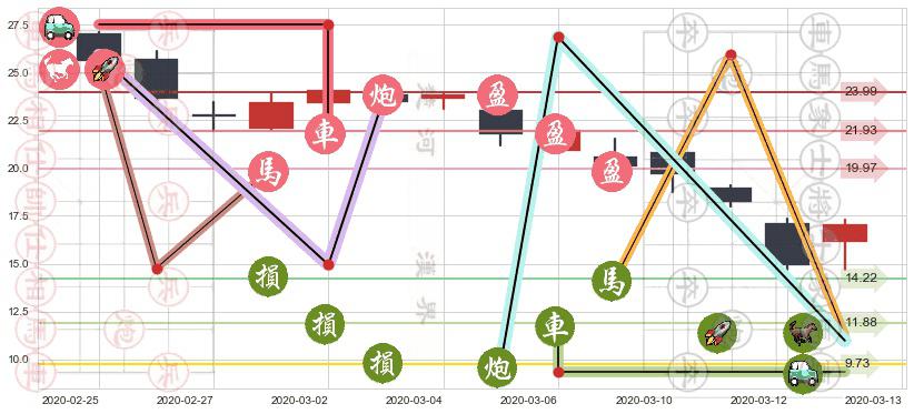 猫途鹰(usTRIP)止盈止损位分析