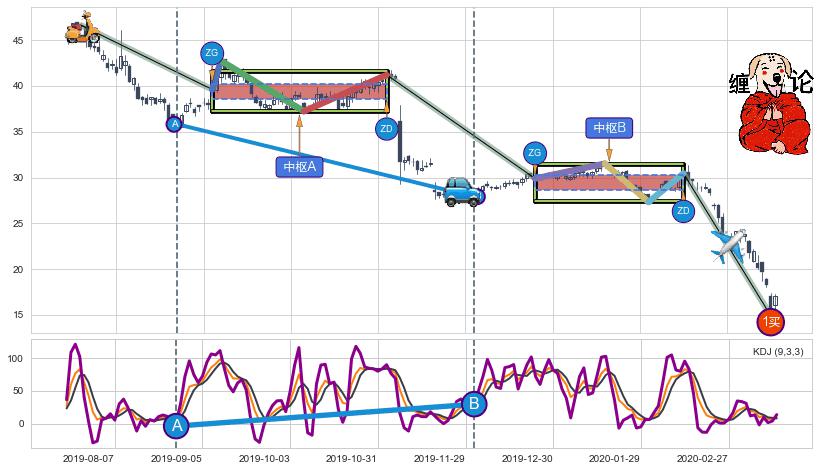缠论买卖点分析