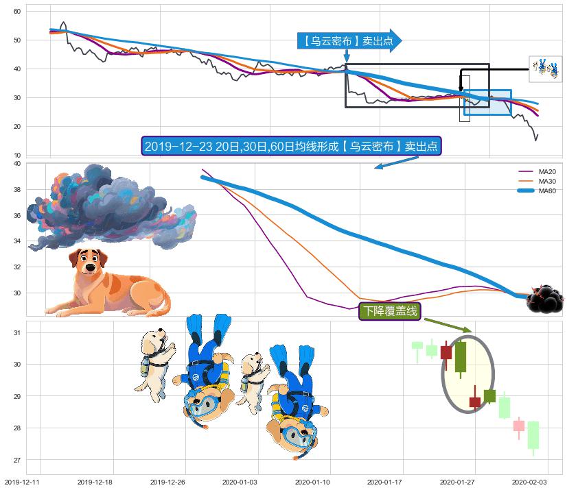 下降覆盖线+下跌抵抗+三空阳线+阴包阳(穿头破脚) ➕ 【乌云密布】卖出点