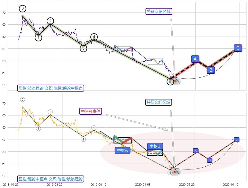 缠论中枢点 ➕ 调整浪ABC