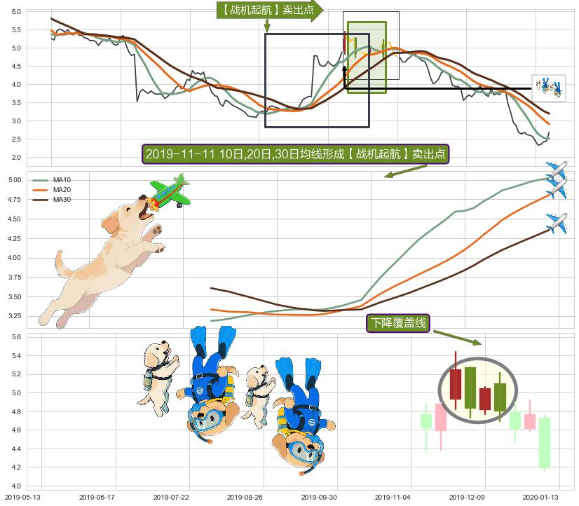 下降覆盖线 ➕ 【战机起航】卖出点
