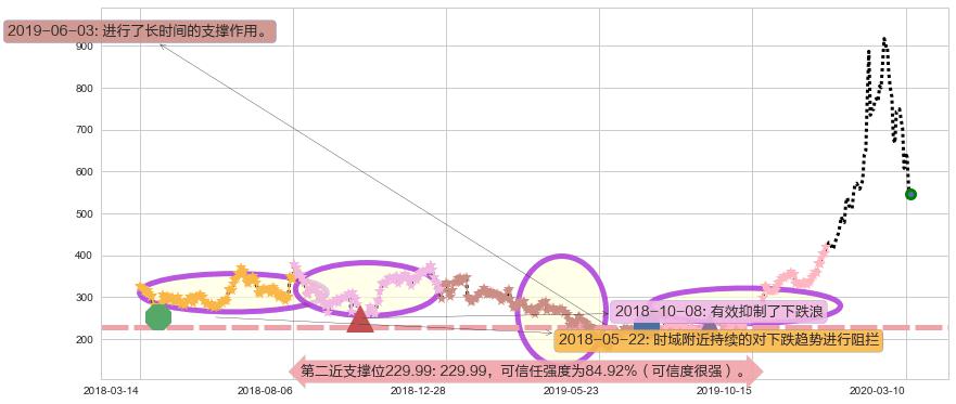 特斯拉阻力支撑位图-阿布量化