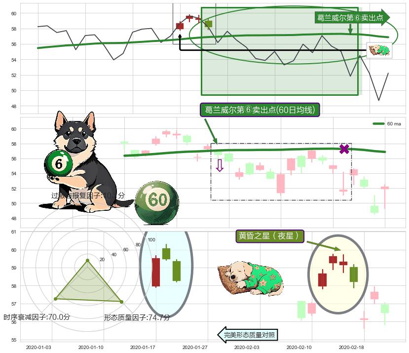 黄昏之星（夜星）+乌云盖顶+射击之星形态+看跌(高位倒锤头)流星线 ➕ 葛兰威尔第⑥卖出点