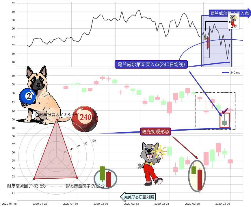 曙光初现形态+上涨身怀六甲+旭日东升+上涨孤独十字星+单针探底（定海神针） ➕ 葛兰威尔第②买入点