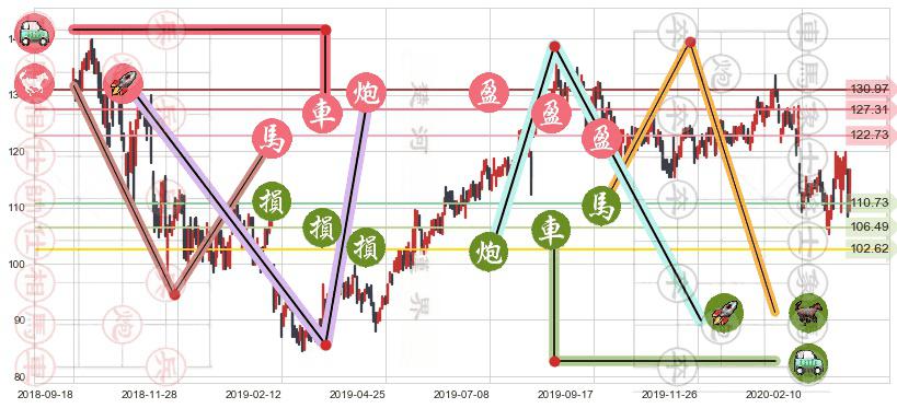 Take-Two互动软件(usTTWO)止盈止损位分析