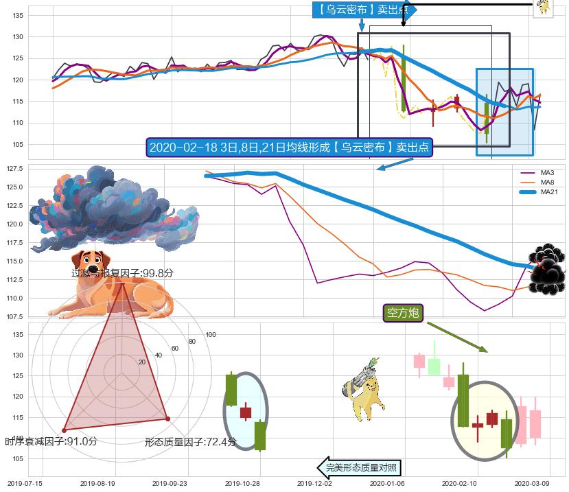 空方炮 ➕ 【乌云密布】卖出点