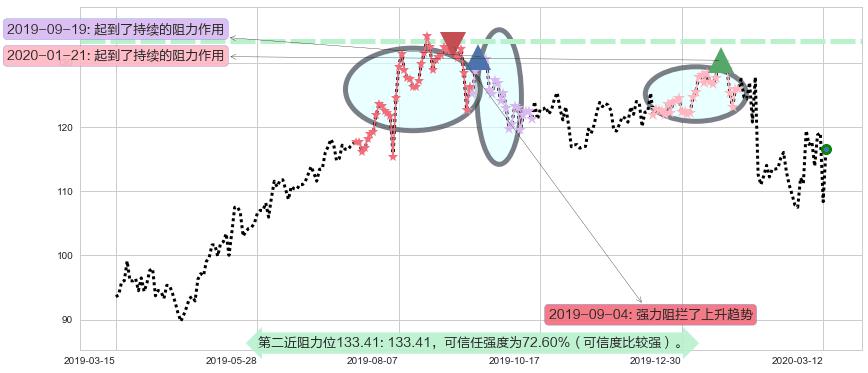 Take-Two互动软件阻力支撑位图-阿布量化