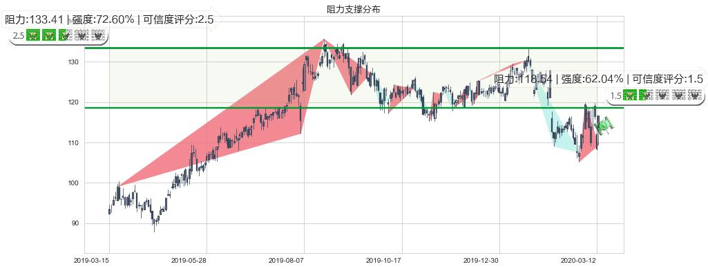 Take-Two互动软件(usTTWO)阻力支撑位图-阿布量化