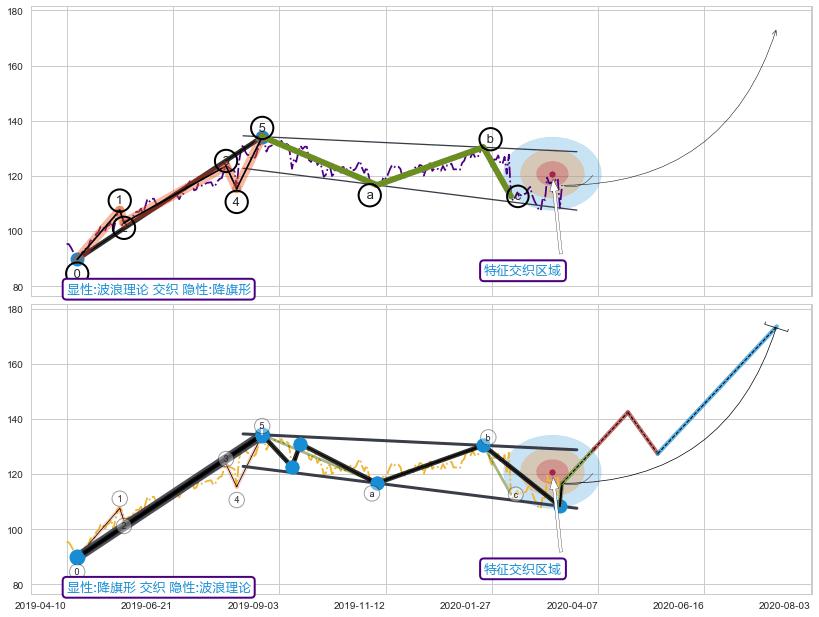突破整理+突破整理 ➕ 调整浪ABC