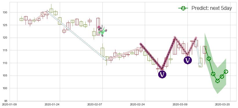 Take-Two互动软件(usTTWO)价格预测图-阿布量化