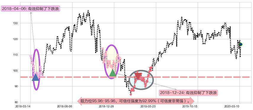 Take-Two互动软件阻力支撑位图-阿布量化