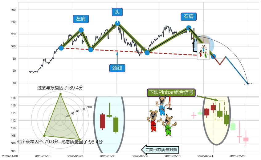 下跌Pinbar组合信号+三只乌鸦+倾盆大雨+空方炮 ➕ 突破整理