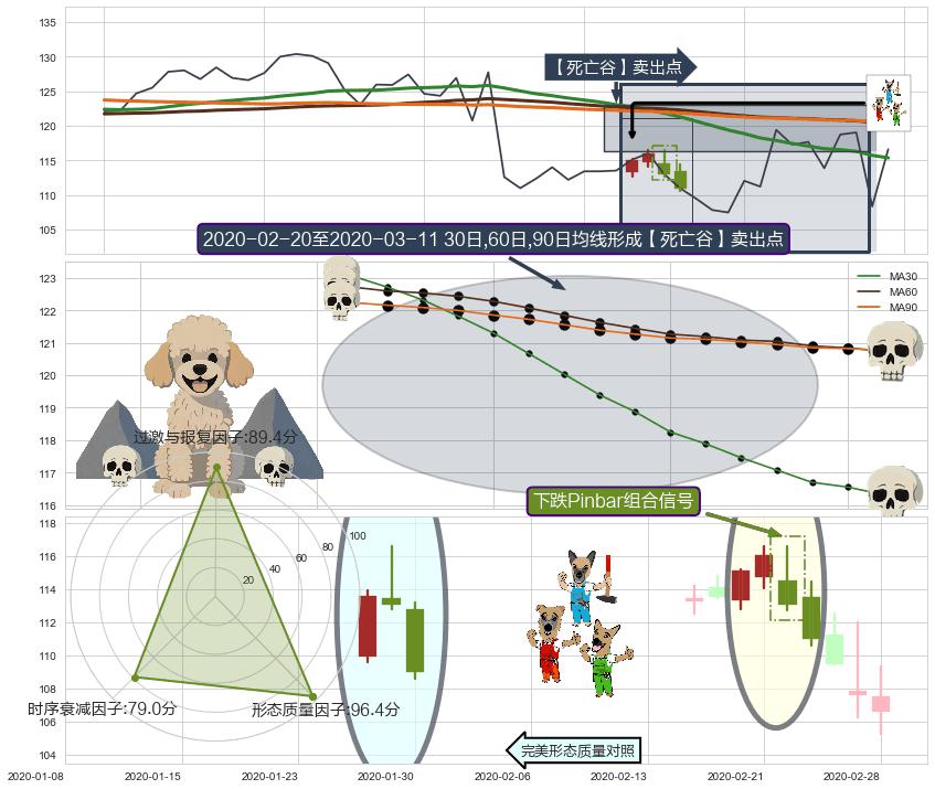 下跌Pinbar组合信号+三只乌鸦+空方炮 ➕ 【死亡谷】卖出点