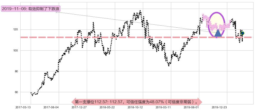 Take-Two互动软件阻力支撑位图-阿布量化