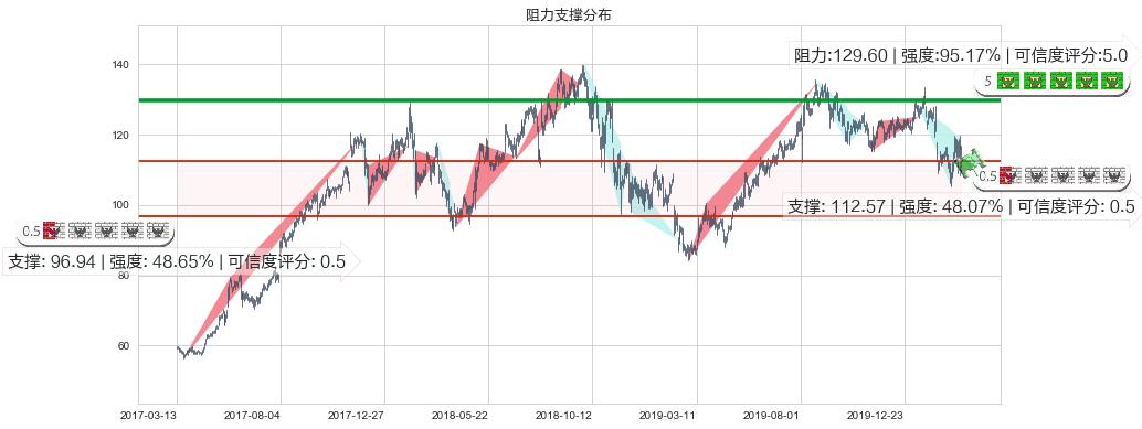 Take-Two互动软件(usTTWO)阻力支撑位图-阿布量化
