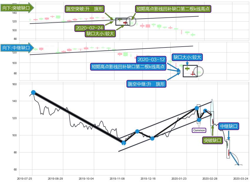 跳空缺口➕突破整理