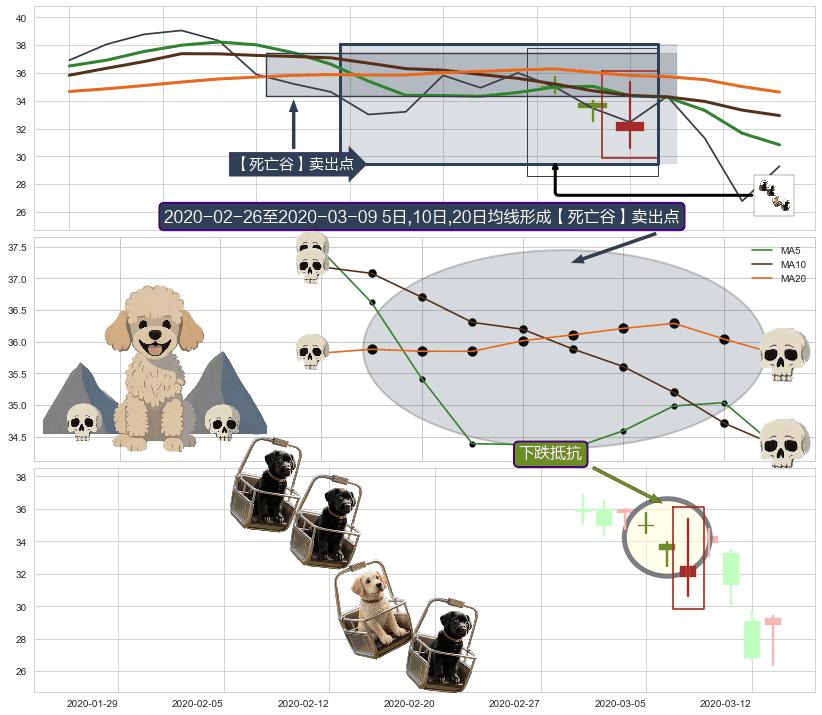 下跌抵抗+双飞乌鸦(树上二鸦)+倾盆大雨 ➕ 【死亡谷】卖出点