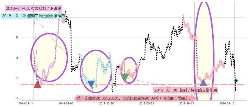 Twitter阻力支撑位图-阿布量化