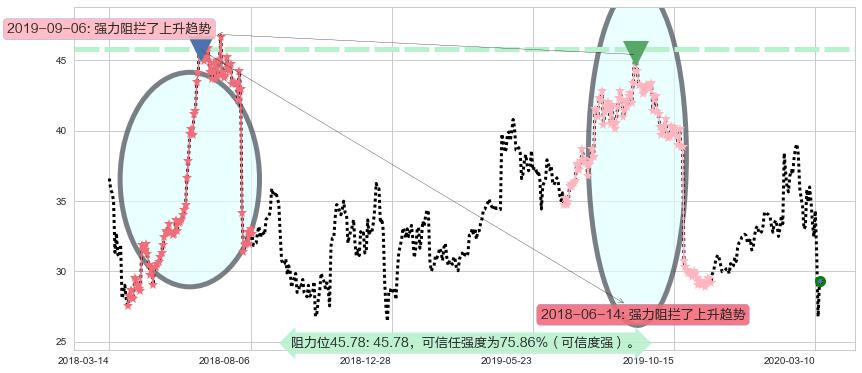 Twitter阻力支撑位图-阿布量化