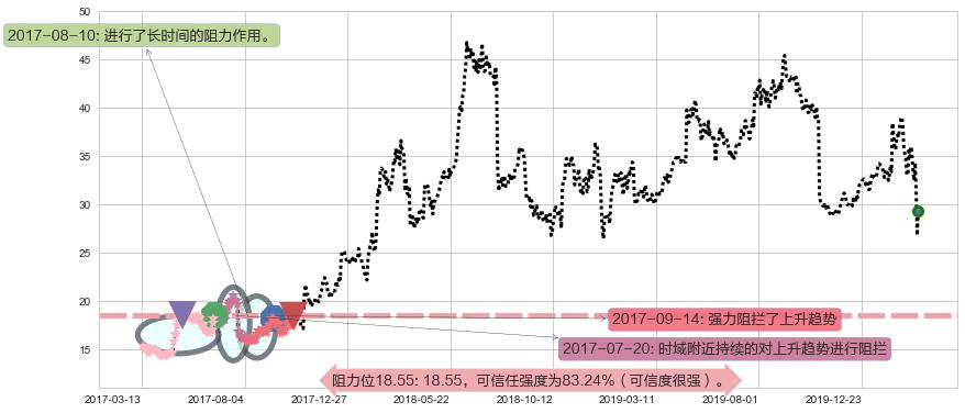 Twitter阻力支撑位图-阿布量化