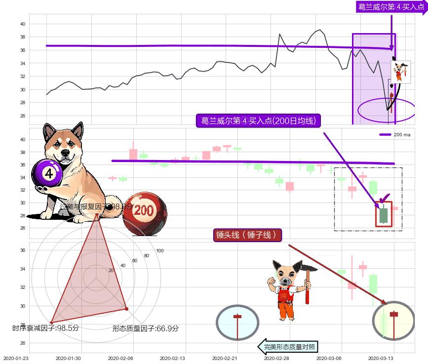 锤头线（锤子线）+上涨螺旋桨形态 ➕ 葛兰威尔第④买入点