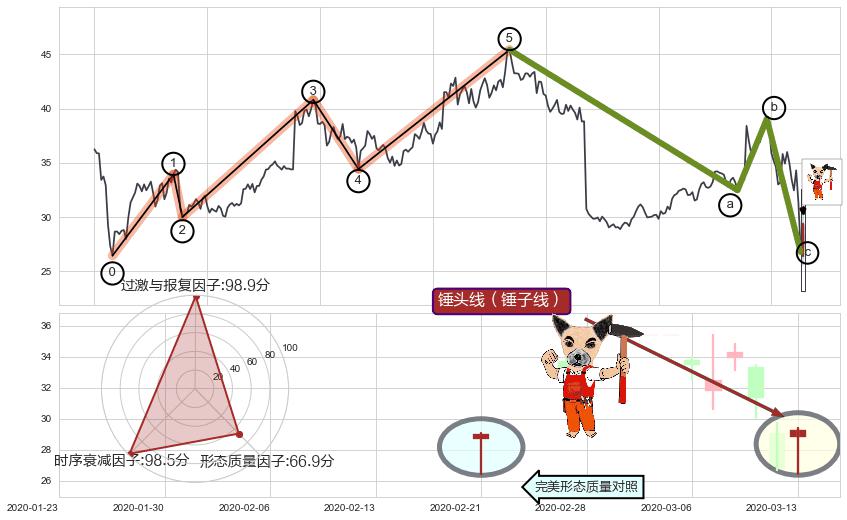锤头线（锤子线）+好友反攻+上涨螺旋桨形态+冉冉上升|稳步上涨+下跌抵抗+双飞乌鸦(树上二鸦)+倾盆大雨 ➕ 调整浪ABC