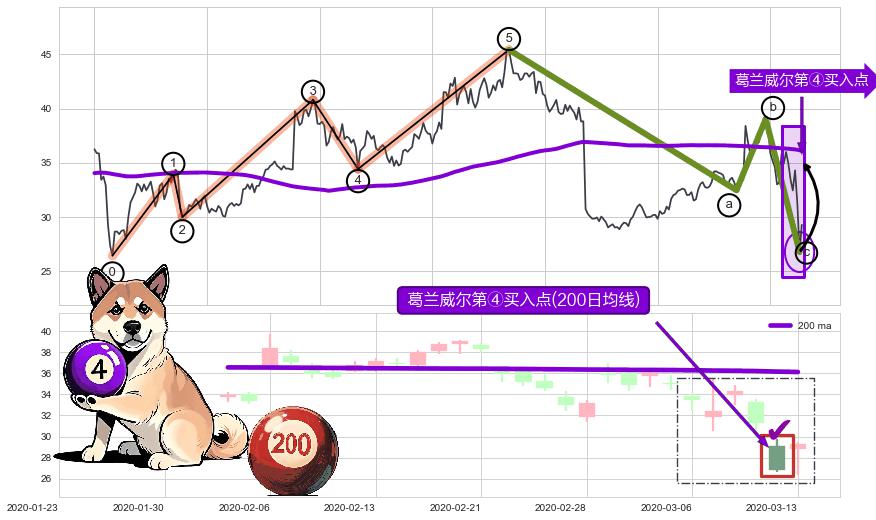 葛兰威尔第④买入点+葛兰威尔第⑧卖出点+【死亡谷】卖出点 ➕ 调整浪ABC