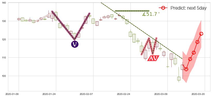 预测德州仪器(usTXN)价格K线图-阿布量化