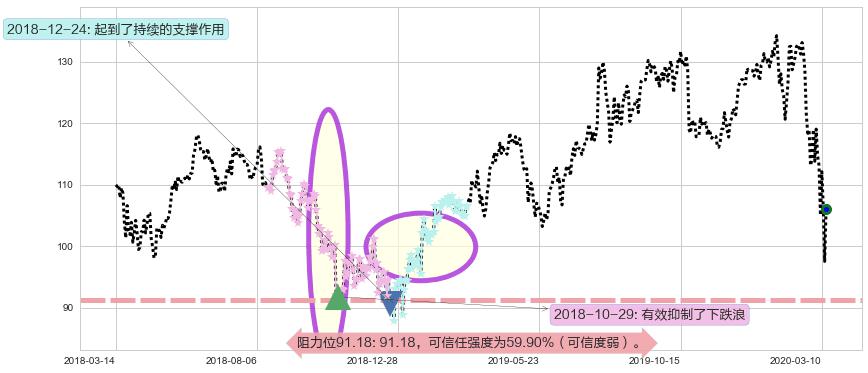 德州仪器阻力支撑位图-阿布量化