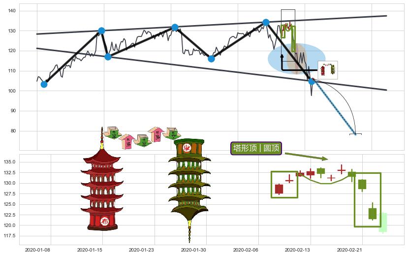 塔形顶 | 圆顶+下跌抵抗+空方炮+黄昏之星（夜星）+三空阳线+三只乌鸦+倾盆大雨+下跌孤独十字星+下跌螺旋桨+下降插入线（坠落线）+看跌(高位倒锤头)流星线+墓碑十字线（墓碑线）+下跌Pinbar组合信号 ➕ 突破整理