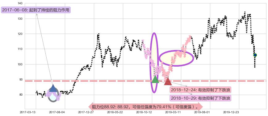 德州仪器阻力支撑位图-阿布量化
