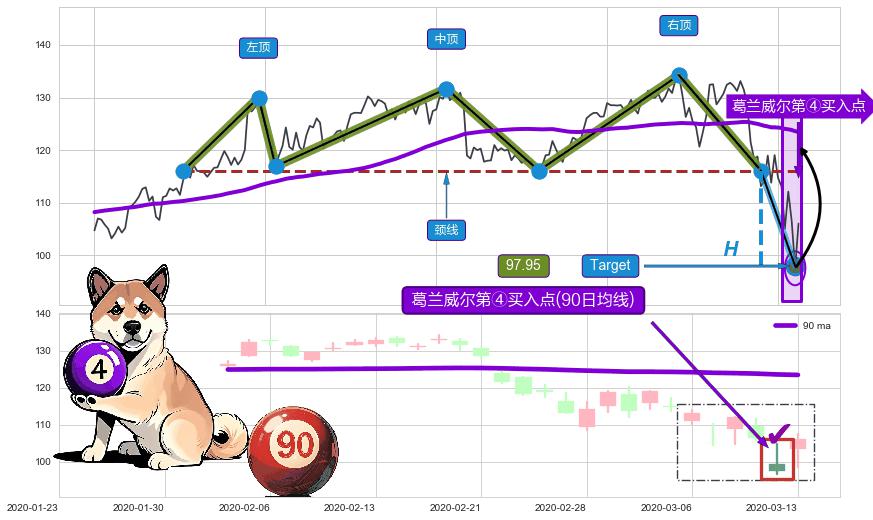 葛兰威尔第⑥卖出点+【死亡谷】卖出点+【绝命跳】卖出点+葛兰威尔第④买入点 ➕ 突破整理