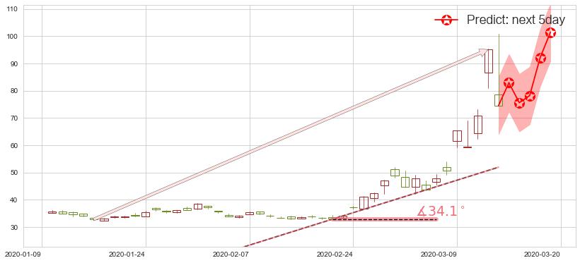 预测美国小盘股3X空-Direxion(usTZA)价格K线图-阿布量化