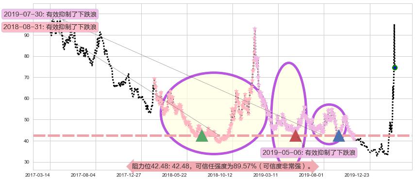美国小盘股3X空-Direxion阻力支撑位图-阿布量化