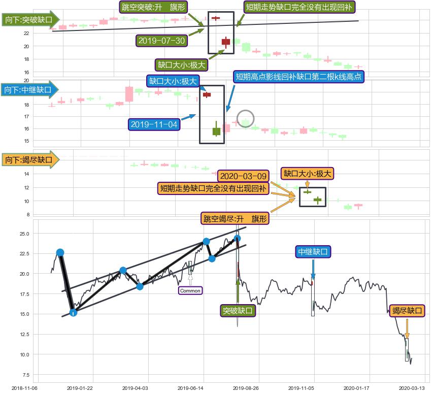 跳空缺口➕突破整理