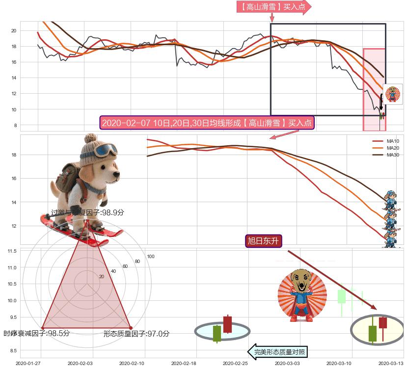 旭日东升+三空阴线+降势停顿+锤头线（锤子线）+单针探底（定海神针） ➕ 【高山滑雪】买入点