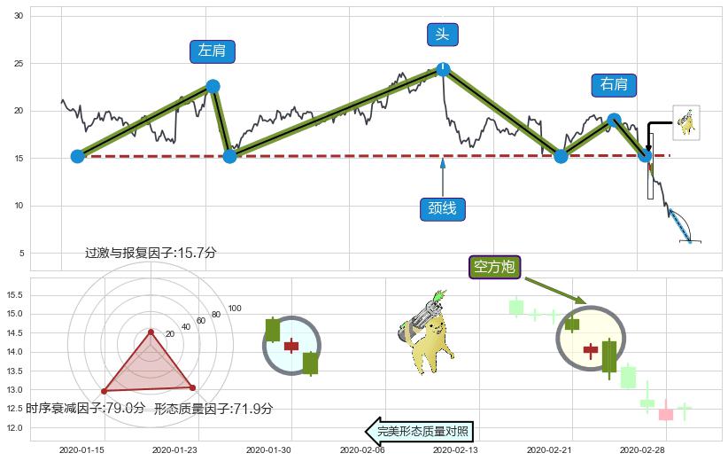 空方炮+下跌抵抗+下跌两颗星 ｜ 下跌三颗星+射击之星形态+倾盆大雨+下跌身怀六甲+下跌孤独十字星+下跌螺旋桨+看跌(高位倒锤头)流星线+塔形顶 | 圆顶+黄昏之星（夜星）+三只乌鸦 ➕ 突破整理