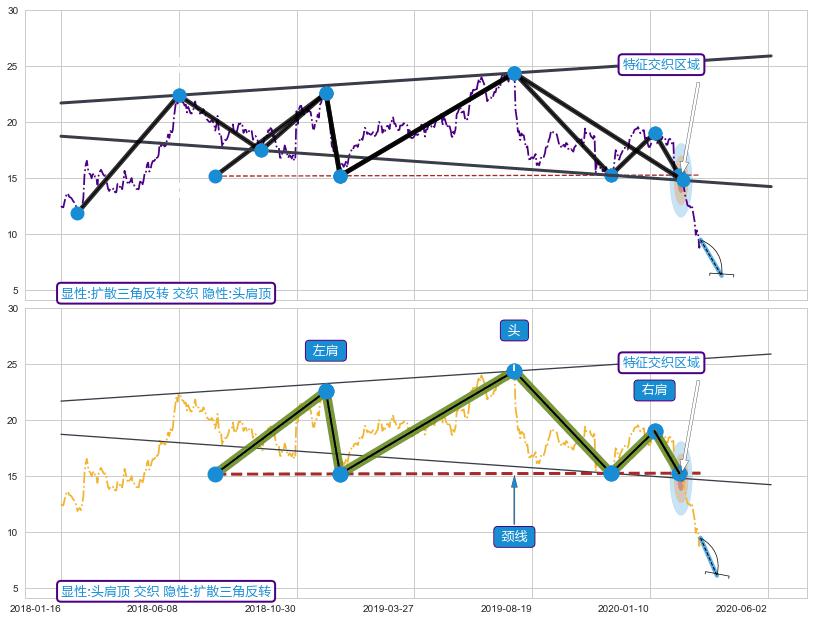 突破整理 ➕ 突破整理