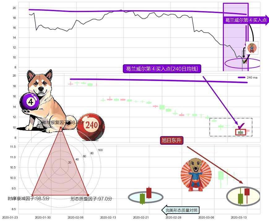 旭日东升+三空阴线+降势停顿+锤头线（锤子线）+单针探底（定海神针） ➕ 葛兰威尔第④买入点