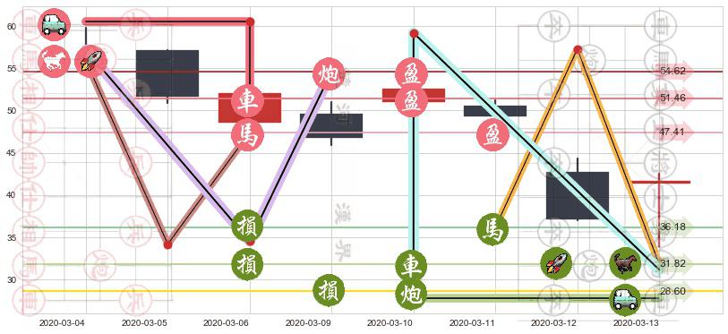美联航(usUAL)止盈止损位分析