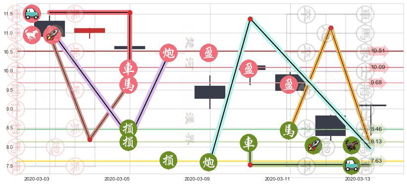 瑞银(usUBS)止盈止损位分析